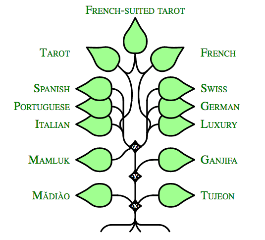 Family tree