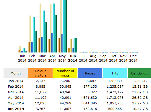 UC_traffic_analysis_as_of_8_June_2014.png